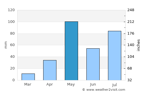Kāverippattanam average rain in May
