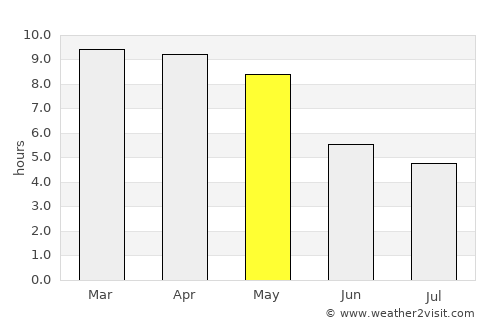 Kāverippattanam average rain in May