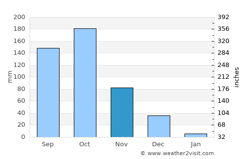Kāverippattanam average rain in November