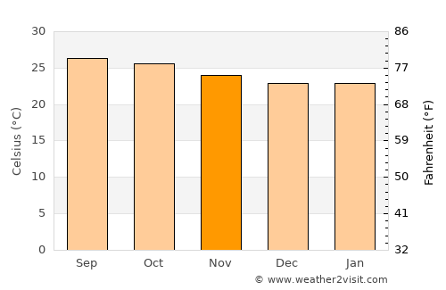 Kāverippattanam average temperature in November