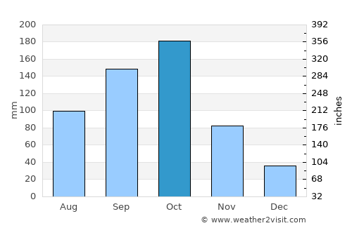 Kāverippattanam average rain in October