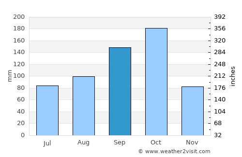Kāverippattanam average rain in September