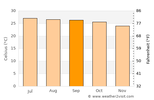 Kāverippattanam average temperature in September