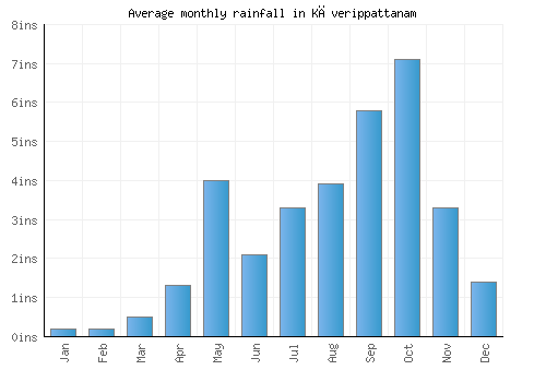 Kāverippattanam monthly rainfall chart (inches)