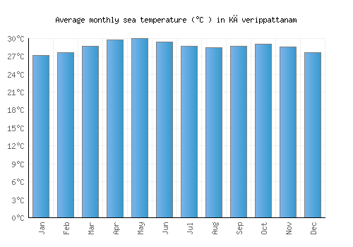 Kāverippattanam average sea temperature chart (Celsius)