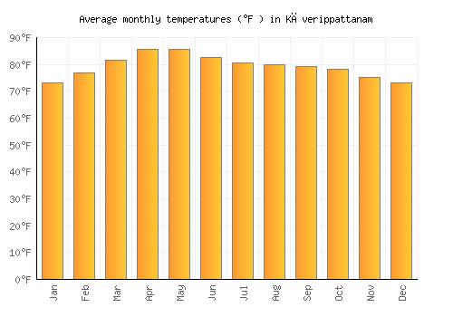 Kāverippattanam average temperature chart (Fahrenheit)