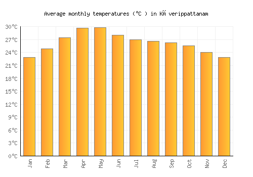 Kāverippattanam average temperature chart (Celsius)