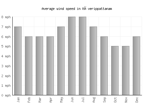 Kāverippattanam average winspeed by month (mph)