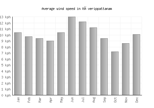 Kāverippattanam average winspeed by month (km/h)