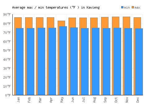 Kavieng average minimum / maximum temperatures (Fahrenheit)