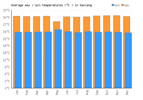 Kavieng average minimum / maximum temperatures (Celsius)