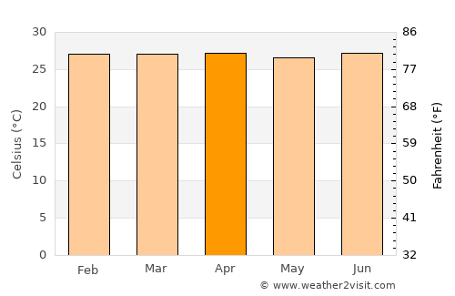 Kavieng average temperature in April
