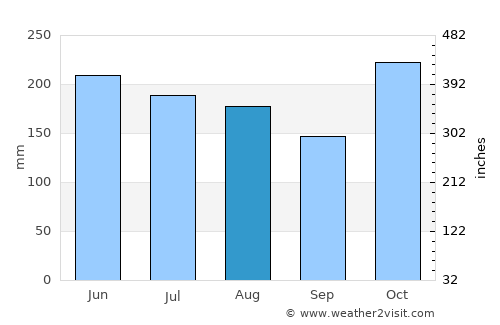 Kavieng average rain in August
