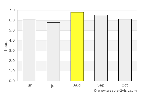 Kavieng average rain in August