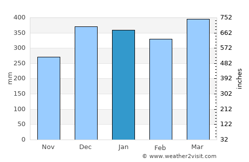 Kavieng average rain in January