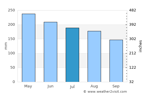 Kavieng average rain in July