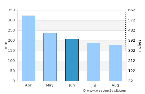 Kavieng average rain in June