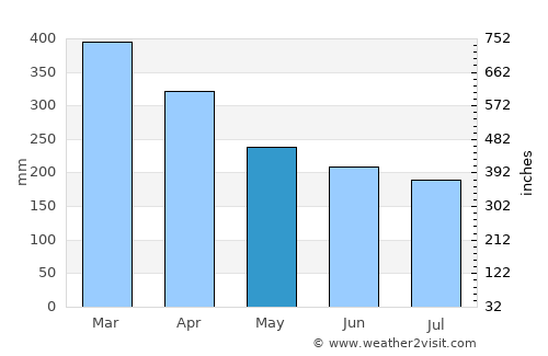 Kavieng average rain in May