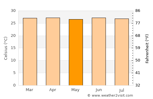 Kavieng average temperature in May