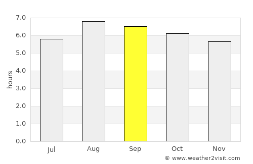 Kavieng average rain in September