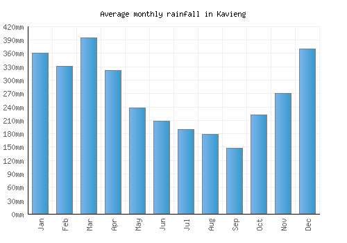 Kavieng monthly rainfall chart (mm)