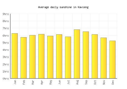 Kavieng average daily sunshine chart