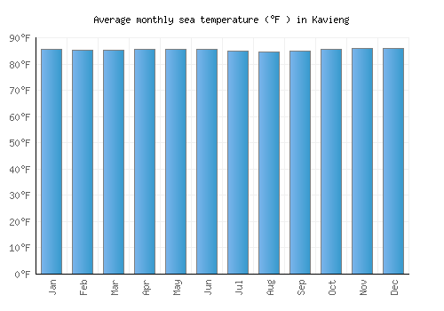Kavieng average sea temperature chart (Fahrenheit)
