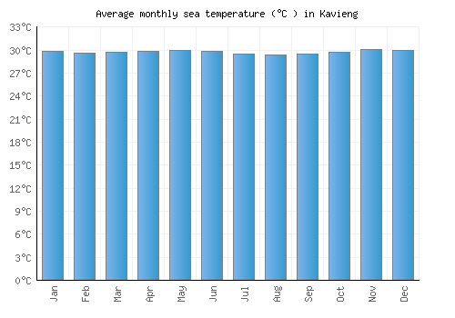Kavieng average sea temperature chart (Celsius)