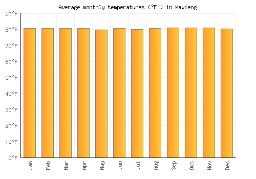 Kavieng average temperature chart (Fahrenheit)