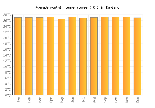 Kavieng average temperature chart (Celsius)