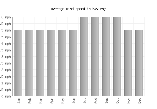 Kavieng average winspeed by month (mph)