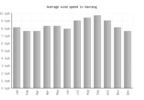 Kavieng average winspeed by month (km/h)