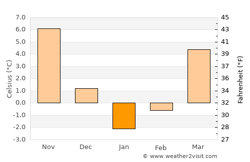 Kavkazskaya average temperature in January