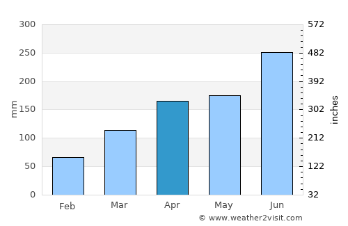 Kawage average rain in April