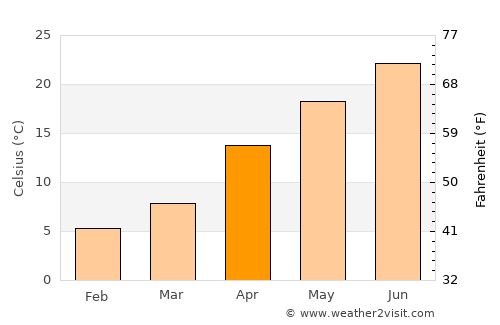 Kawage average temperature in April
