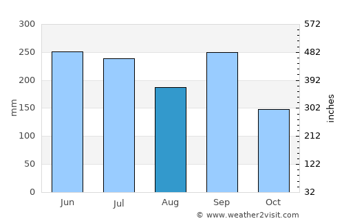 Kawage average rain in August