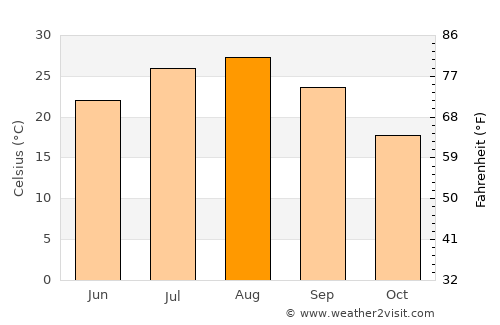 Kawage average temperature in August