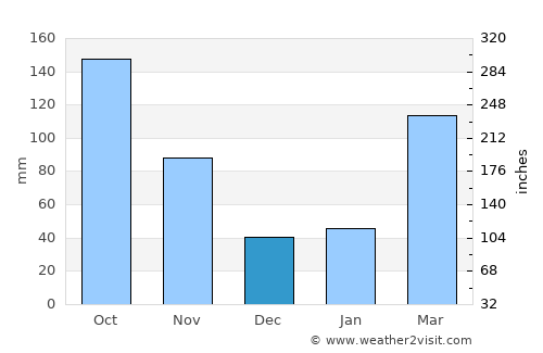 Kawage average rain in December