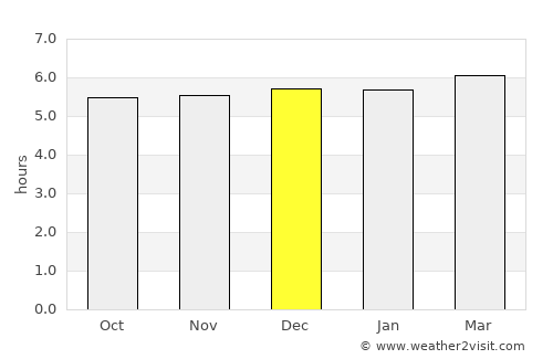 Kawage average rain in December