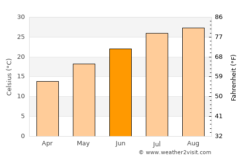 Kawage average temperature in June