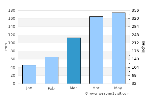 Kawage average rain in March