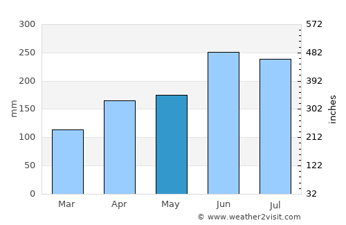 Kawage average rain in May