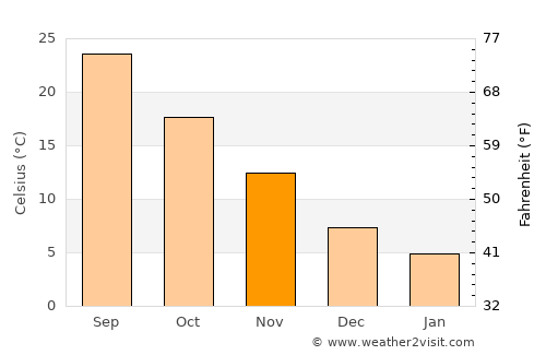 Kawage average temperature in November