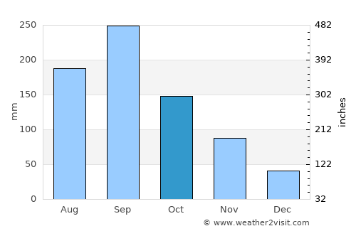 Kawage average rain in October
