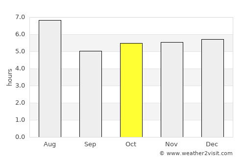 Kawage average rain in October