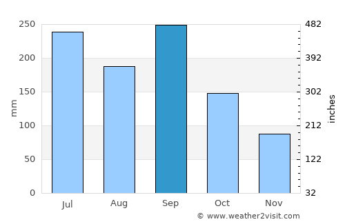 Kawage average rain in September
