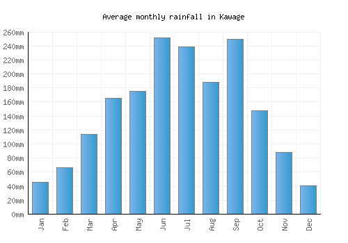 Kawage monthly rainfall chart (mm)