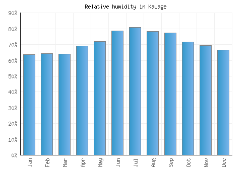 Kawage relative humidity averages