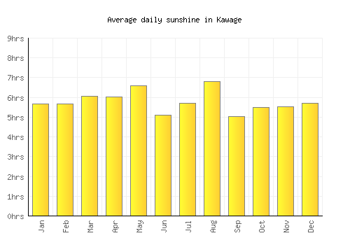 Kawage average daily sunshine chart