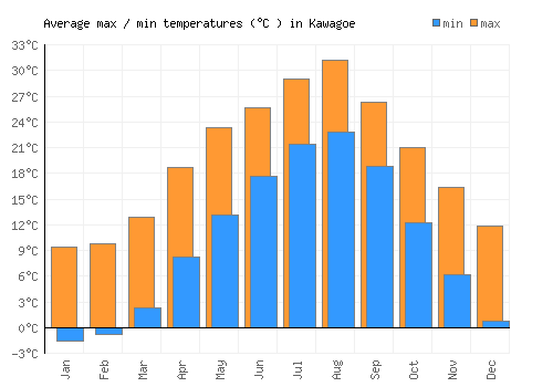 Kawagoe average minimum / maximum temperatures (Celsius)